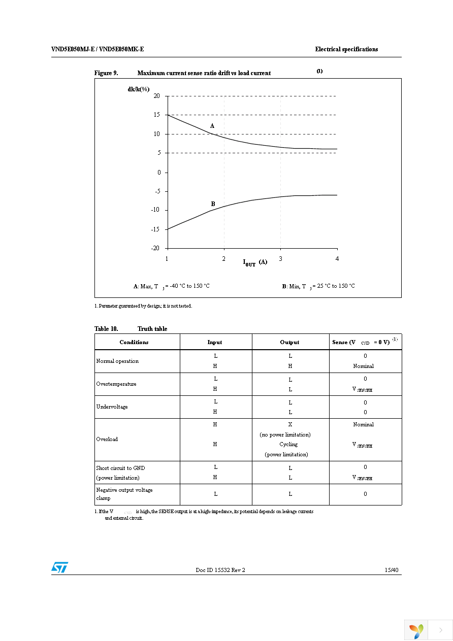 VND5E050MJTR-E Page 15