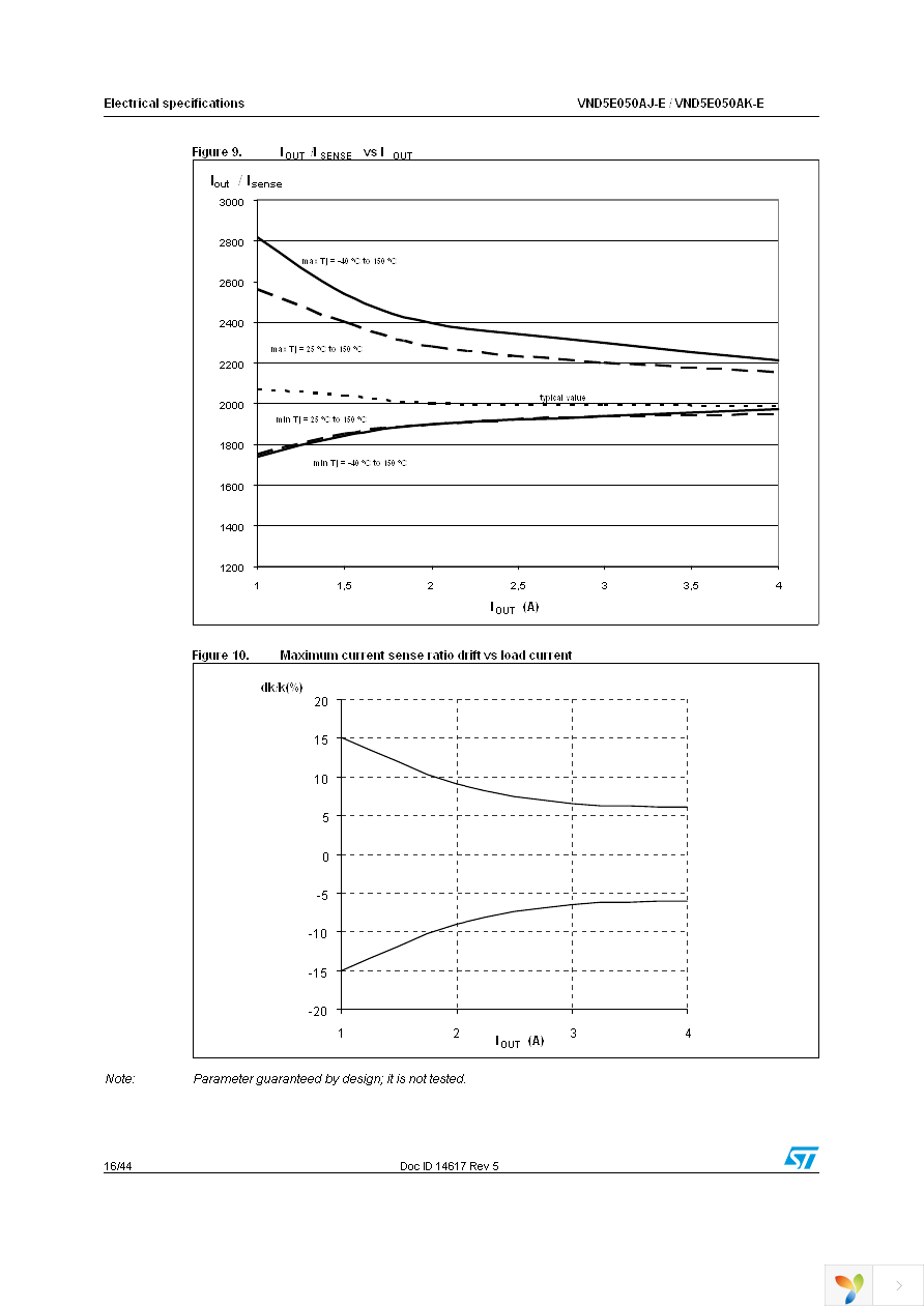 VND5E050AJTR-E Page 16