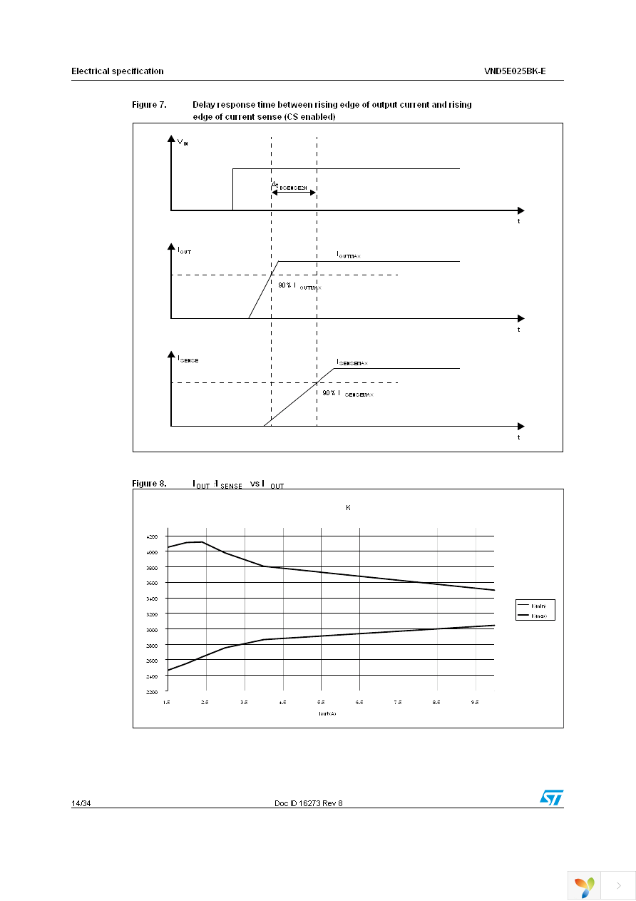 VND5E025BKTR-E Page 14