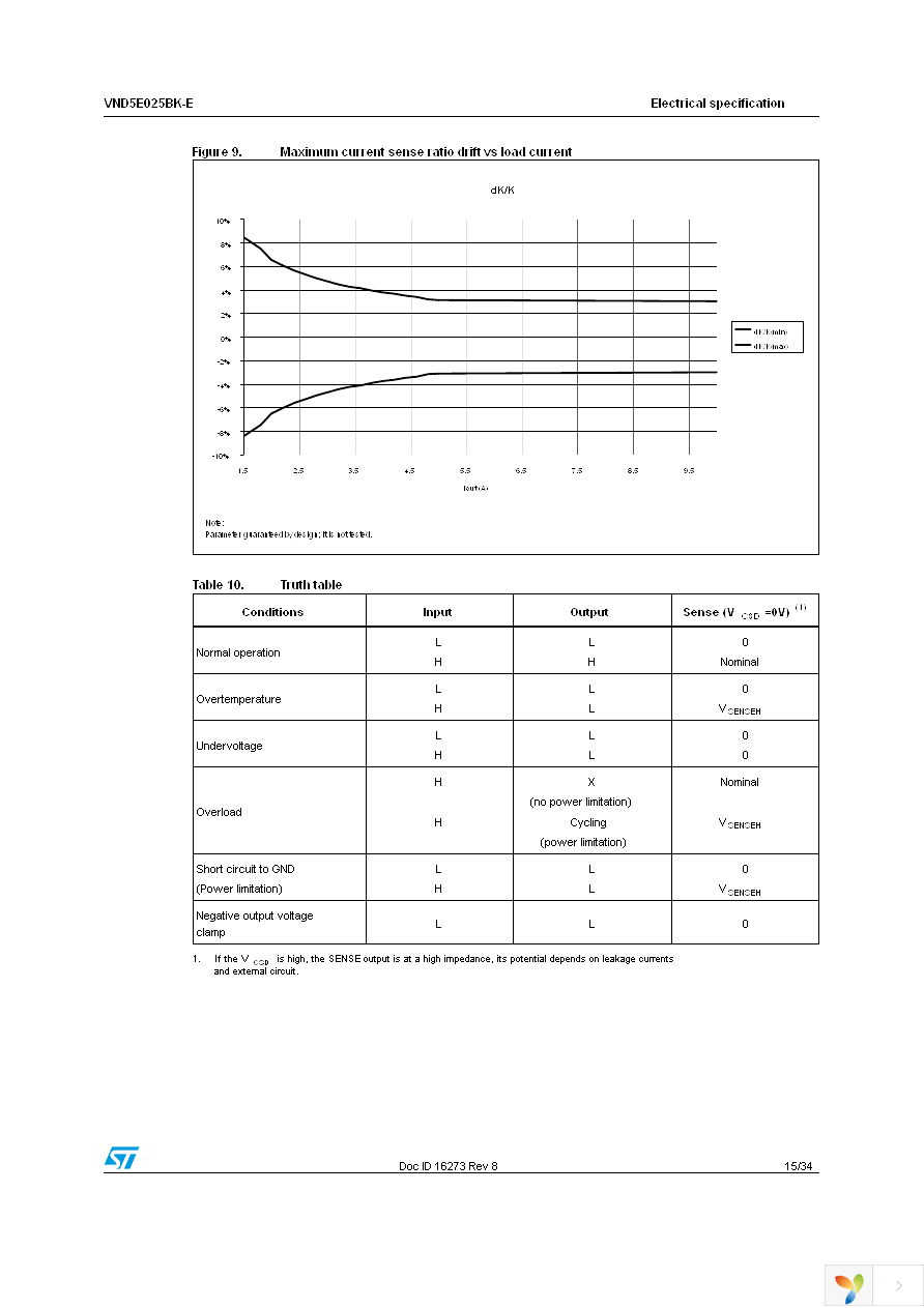 VND5E025BKTR-E Page 15