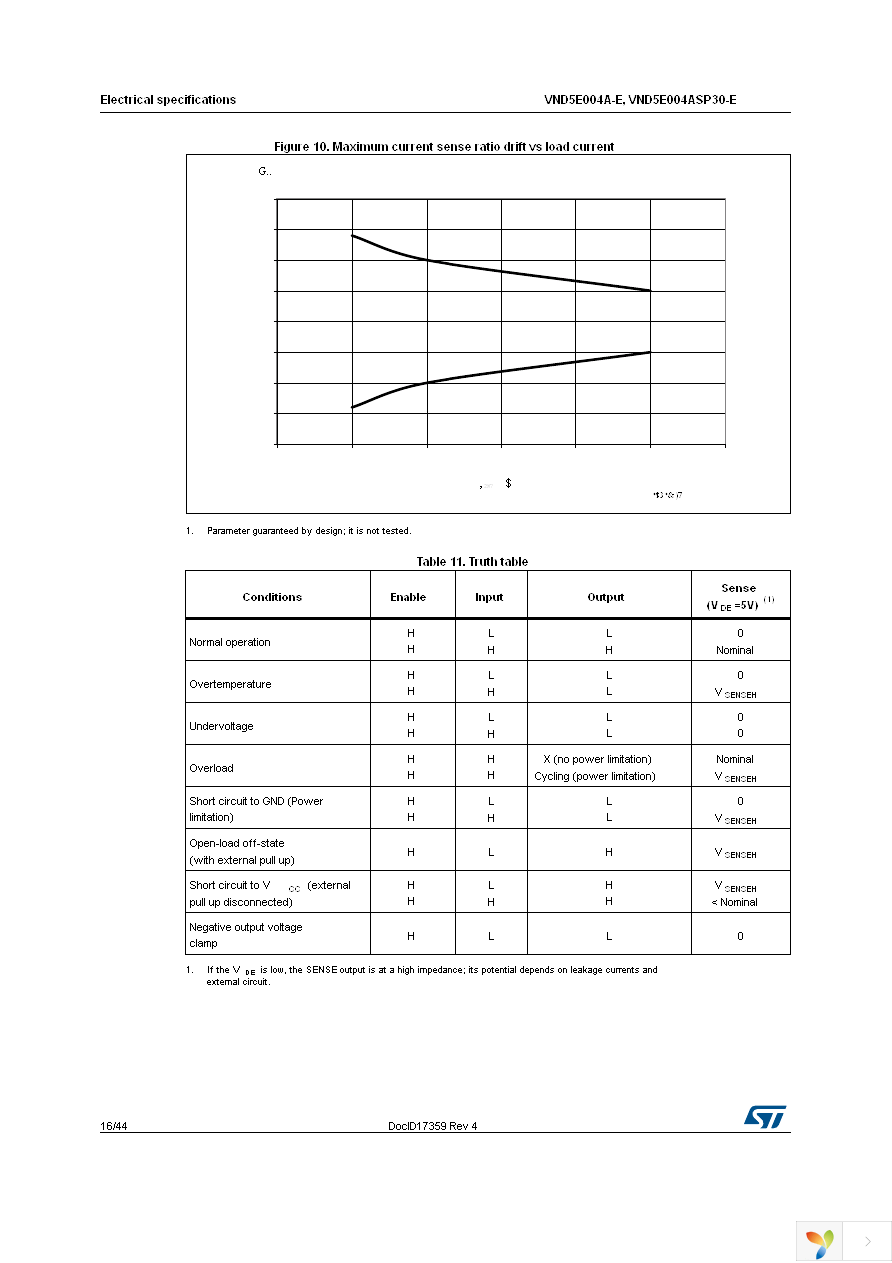 VND5E004A30TR-E Page 16