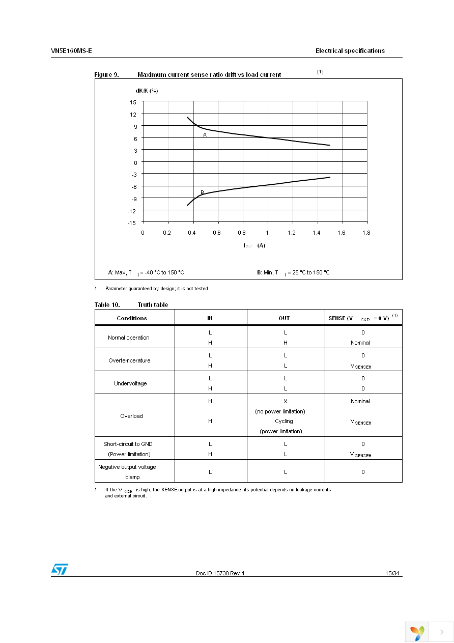 VN5E160MS-E Page 15