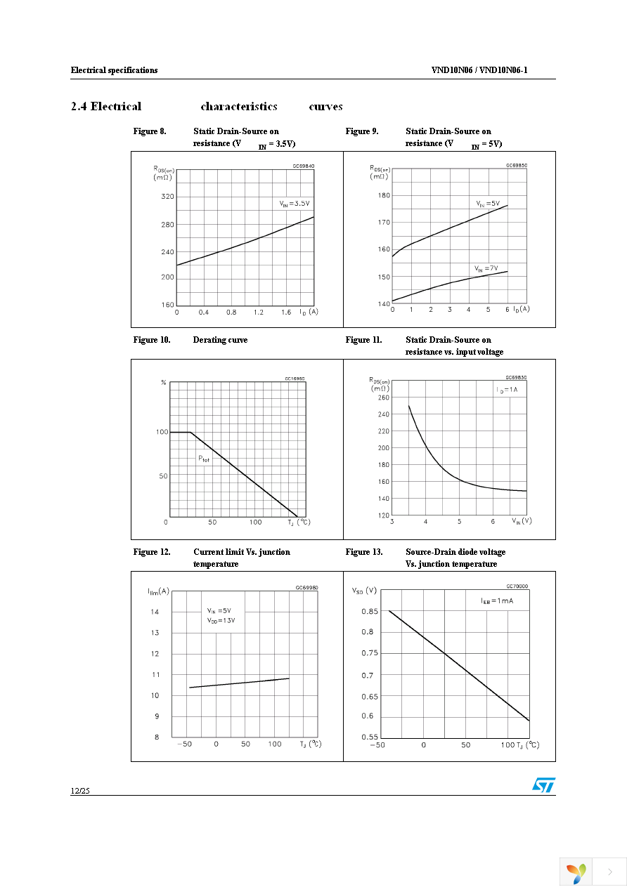 VND10N06-1-E Page 12