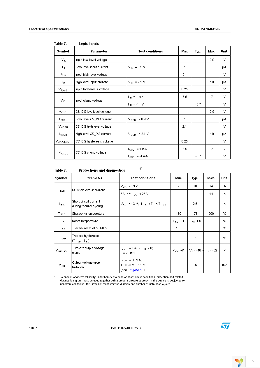 VND5E160ASOTR-E Page 10