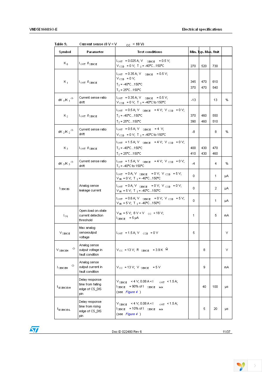 VND5E160ASOTR-E Page 11