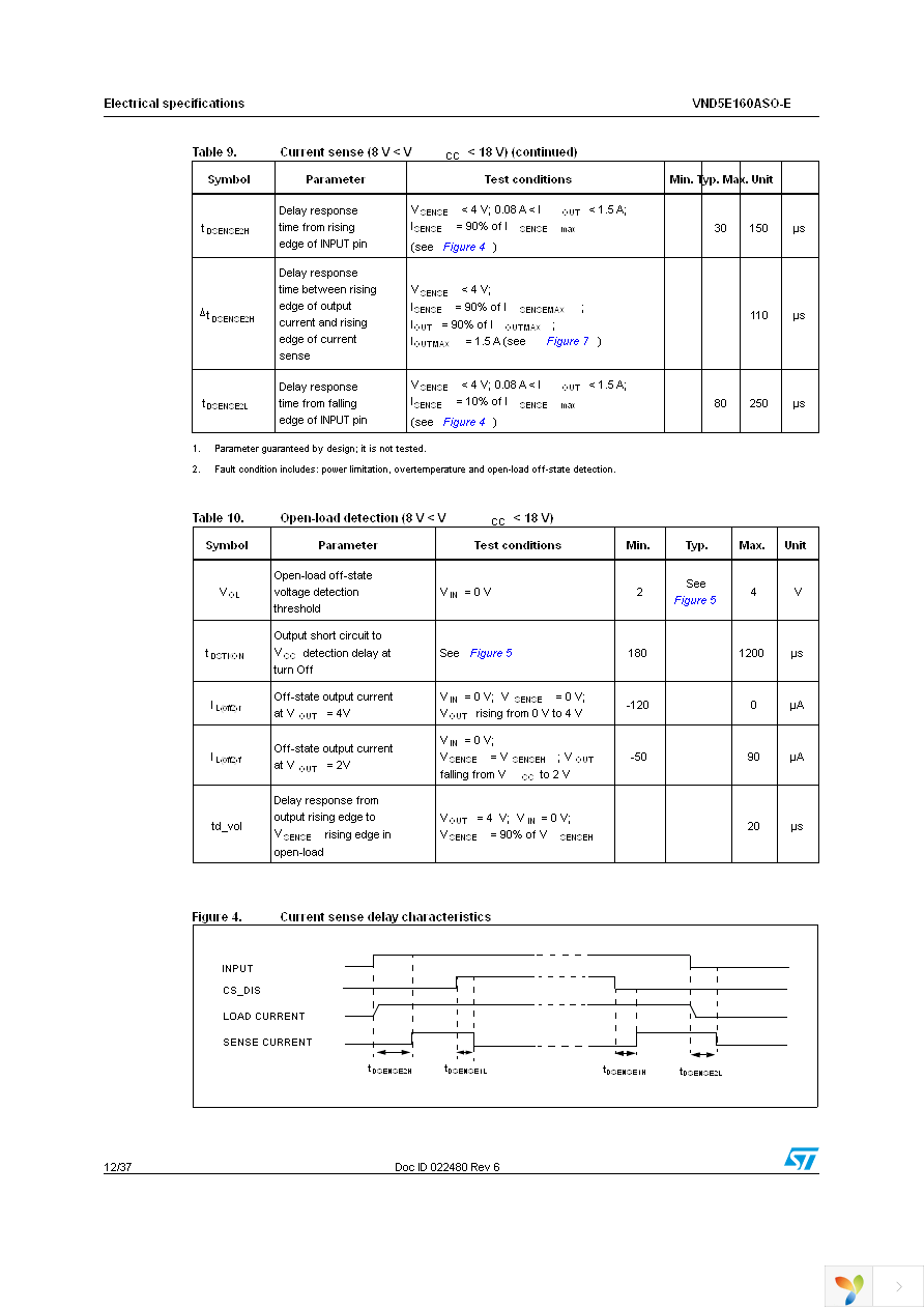 VND5E160ASOTR-E Page 12