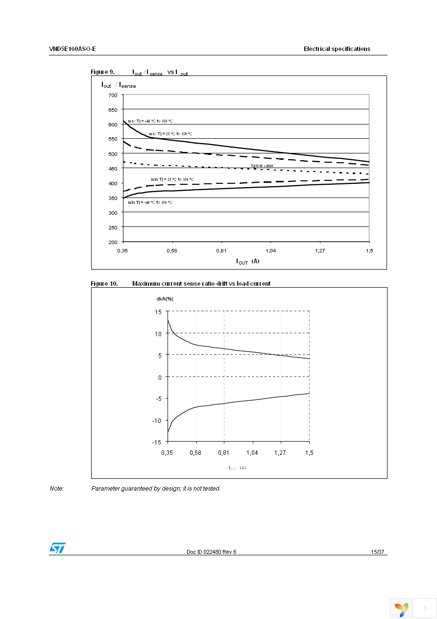 VND5E160ASOTR-E Page 15