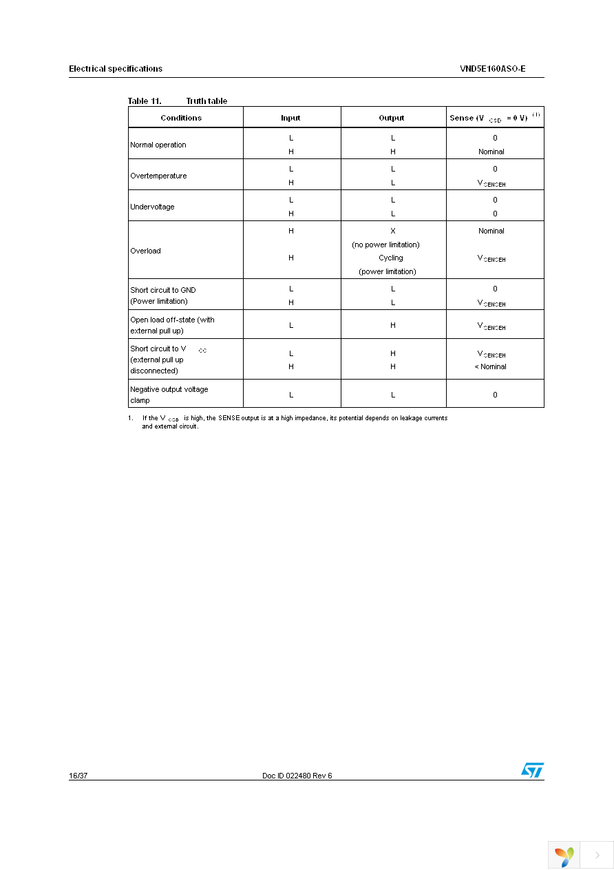 VND5E160ASOTR-E Page 16