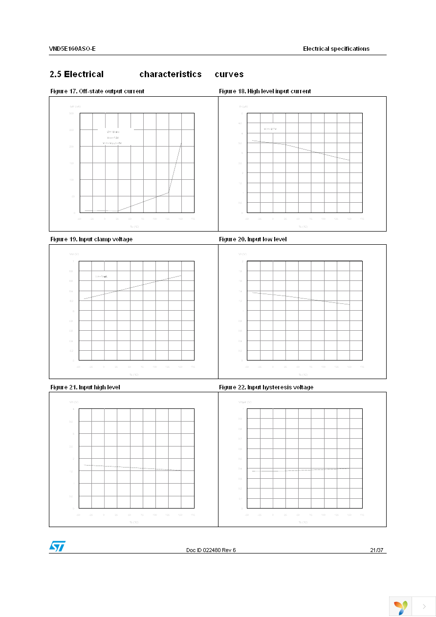 VND5E160ASOTR-E Page 21