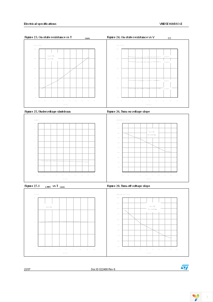 VND5E160ASOTR-E Page 22