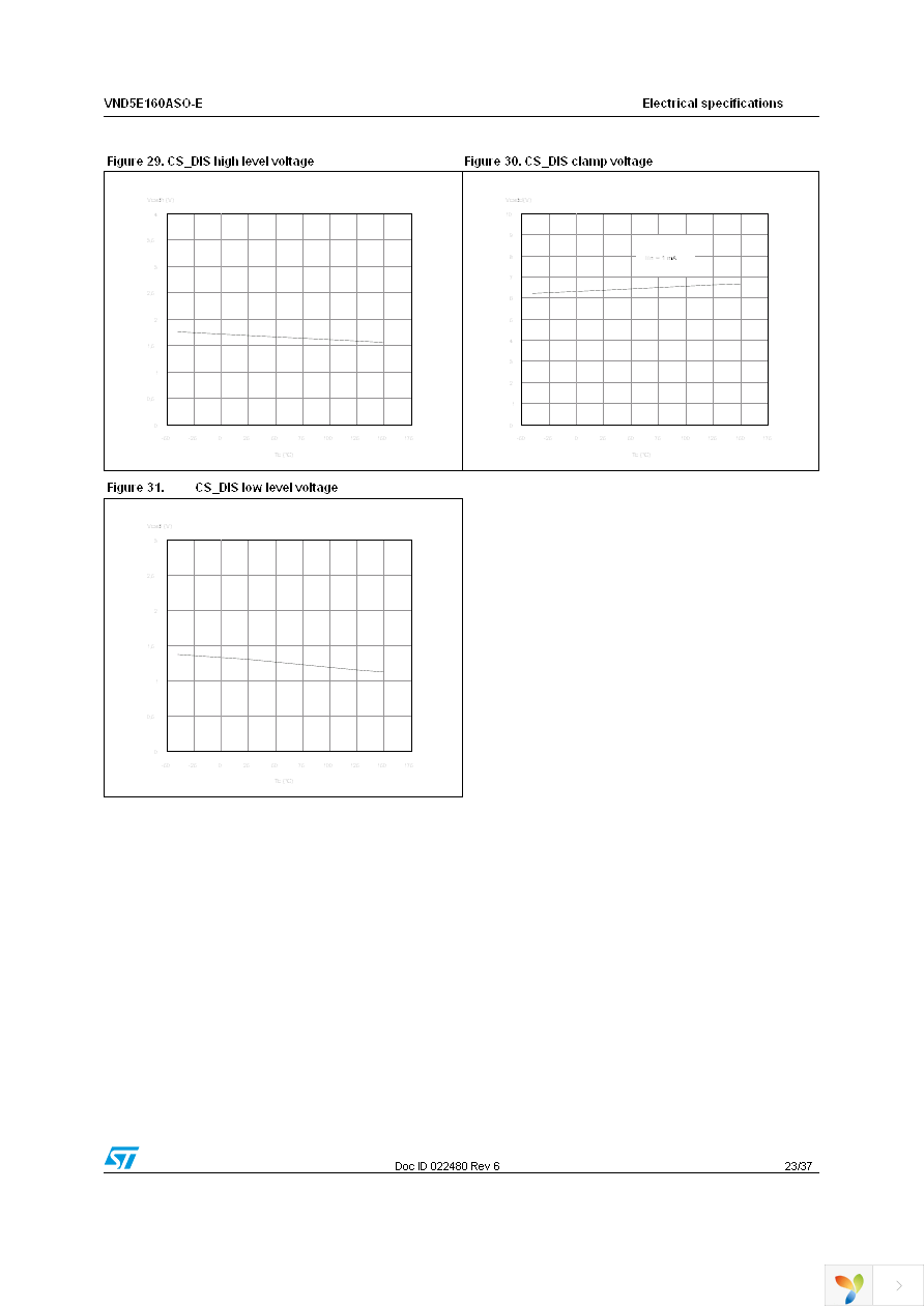 VND5E160ASOTR-E Page 23