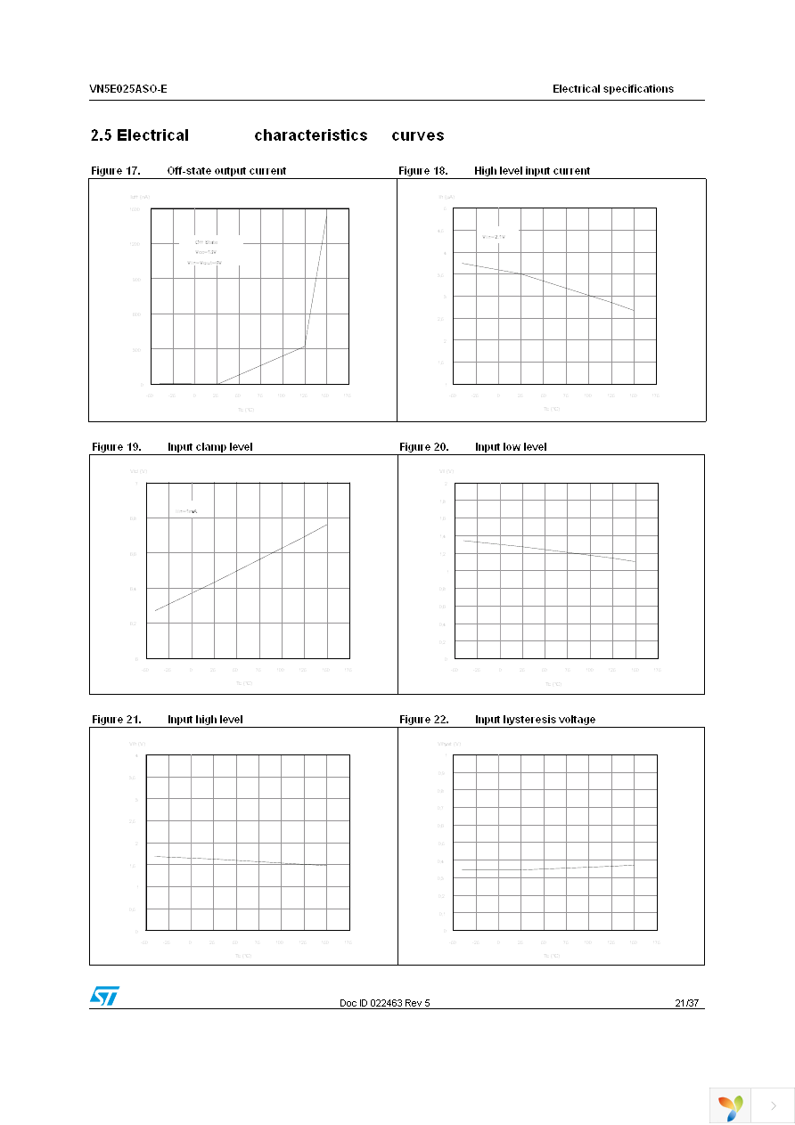 VN5E025ASOTR-E Page 21