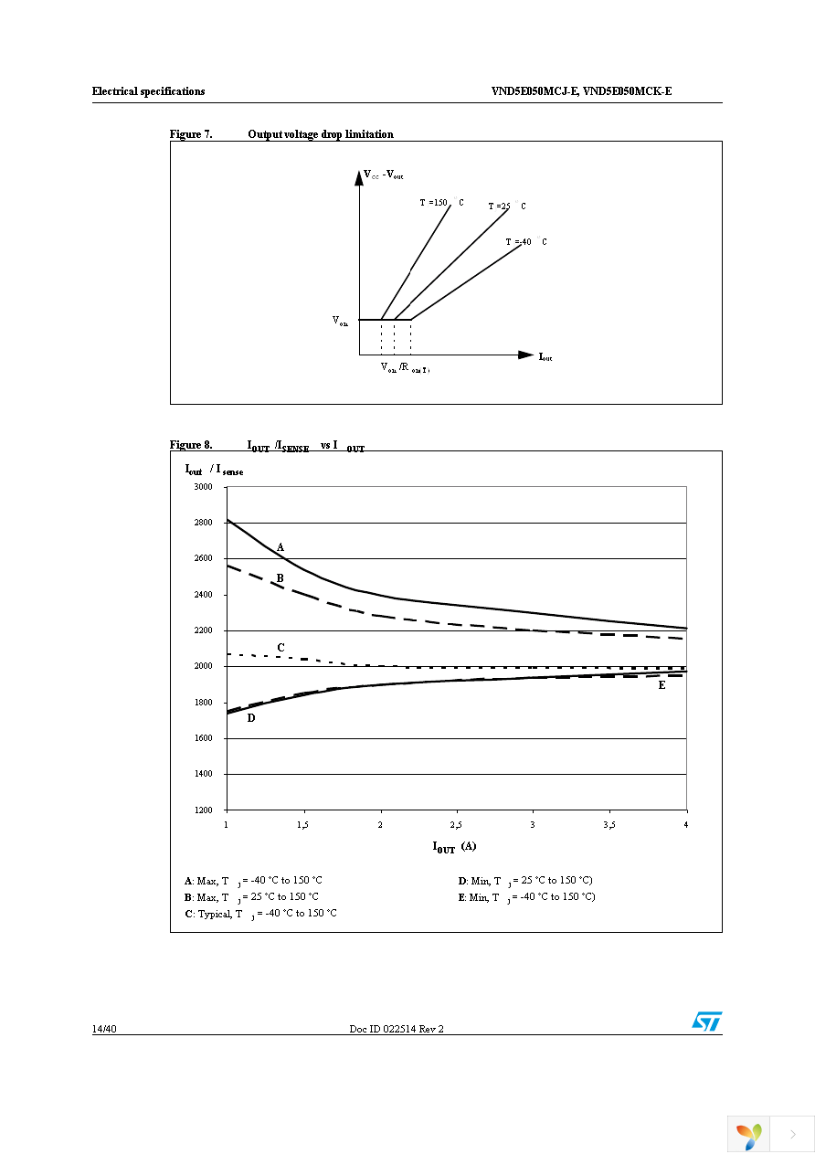 VND5E050MCJTR-E Page 14