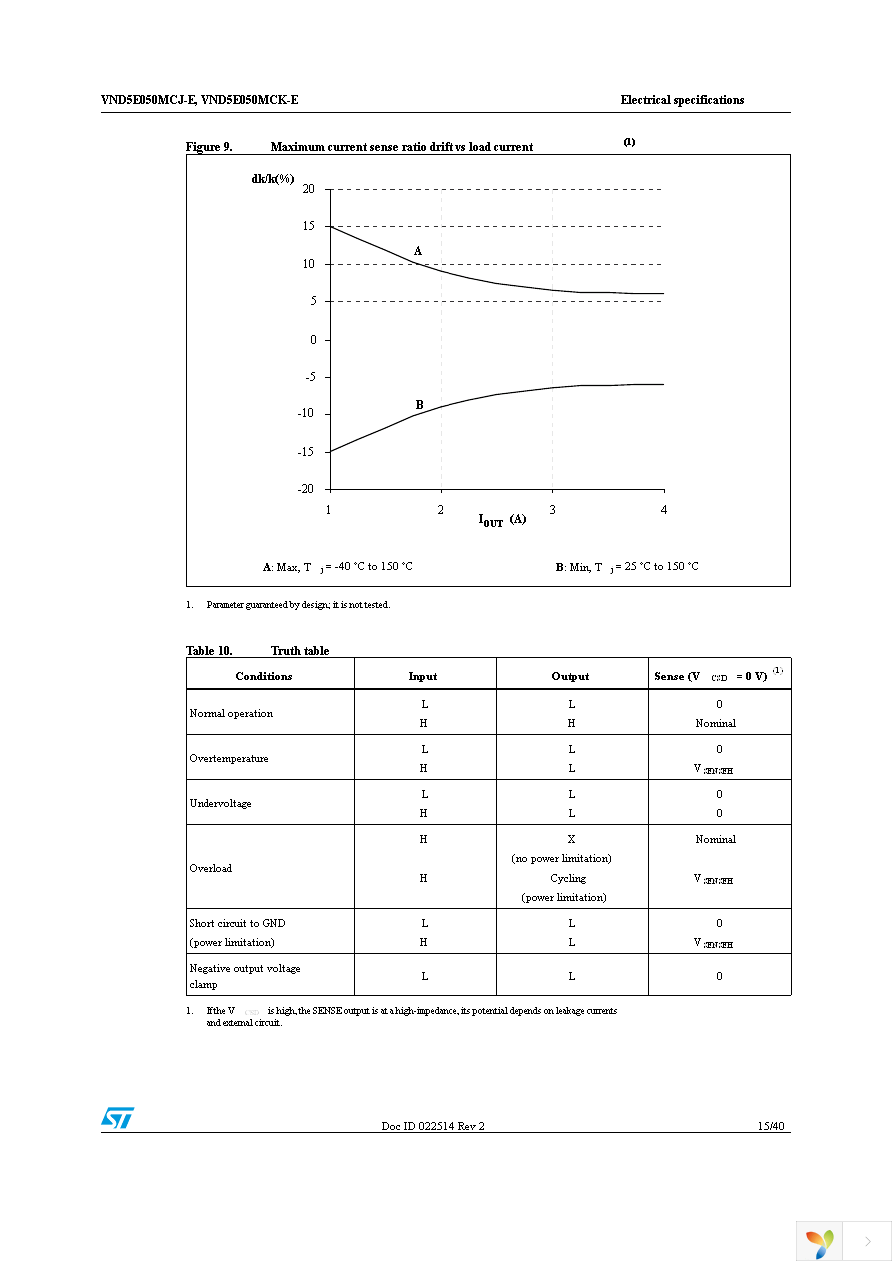 VND5E050MCJTR-E Page 15