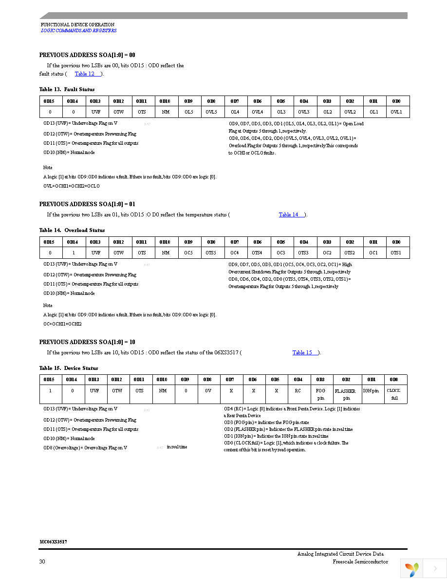 MC06XS3517AFKR2 Page 30