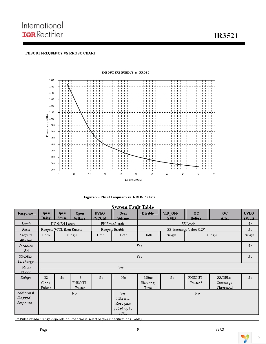 IR3521MTRPBF Page 9