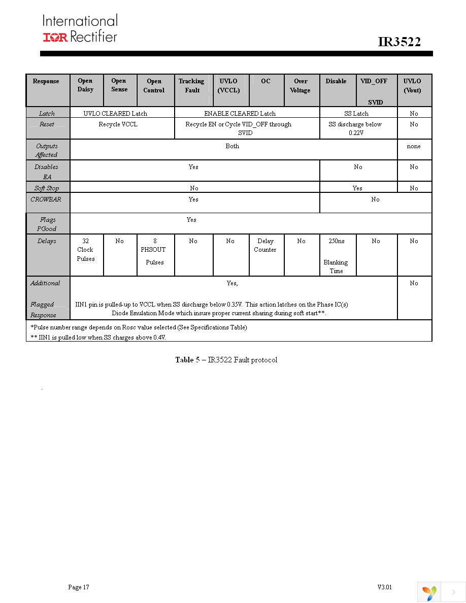 IR3522MTRPBF Page 17