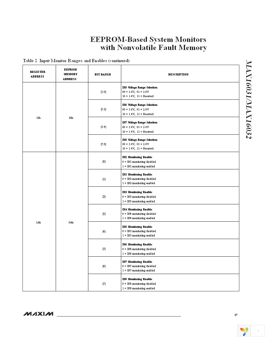 MAX16031ETM+ Page 17