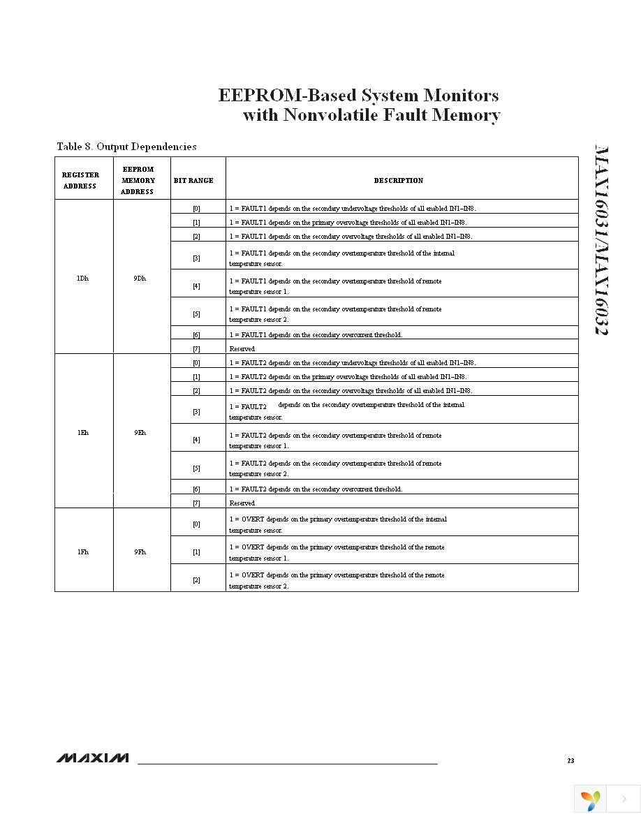 MAX16031ETM+ Page 23