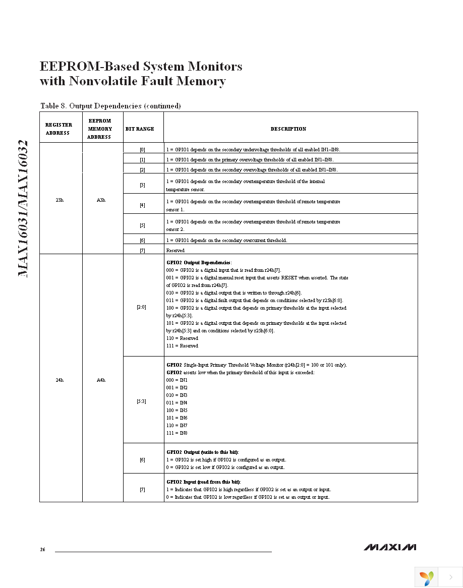 MAX16031ETM+ Page 26