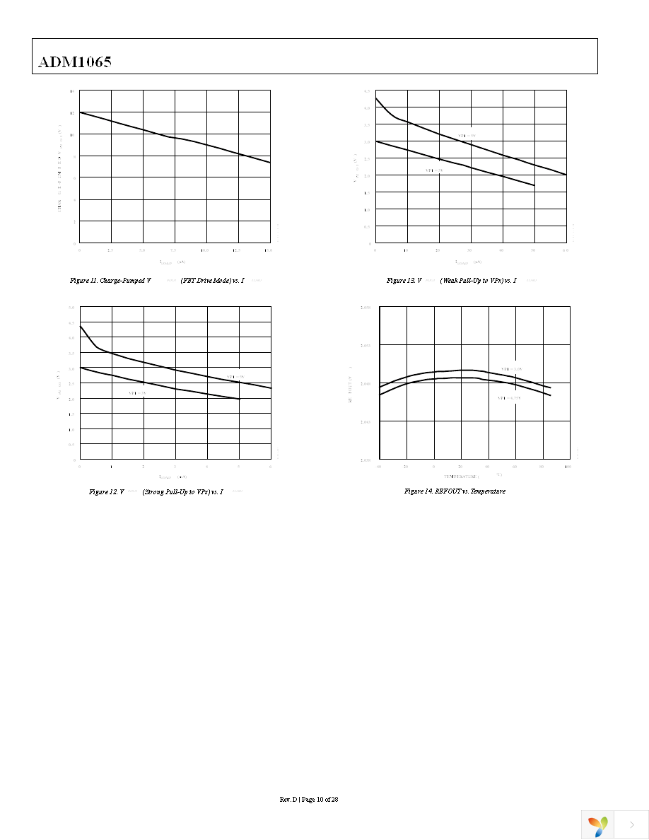 ADM1065ASUZ Page 10