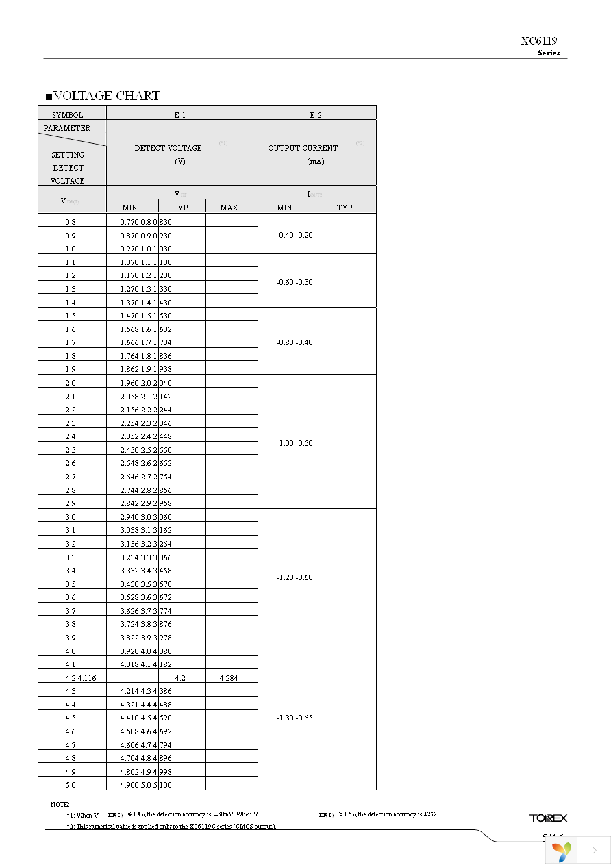 XC6119C25A7R-G Page 5