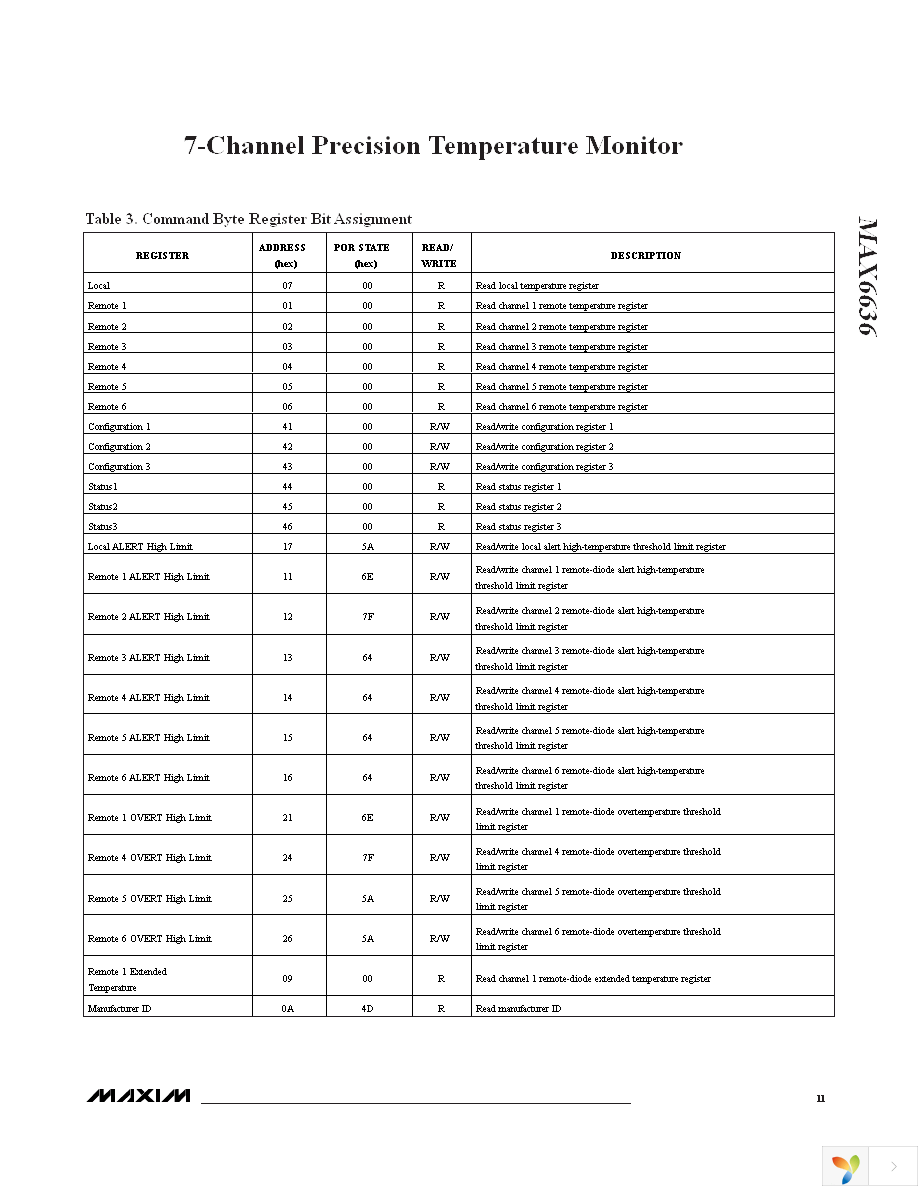 MAX6636UP9A+ Page 11