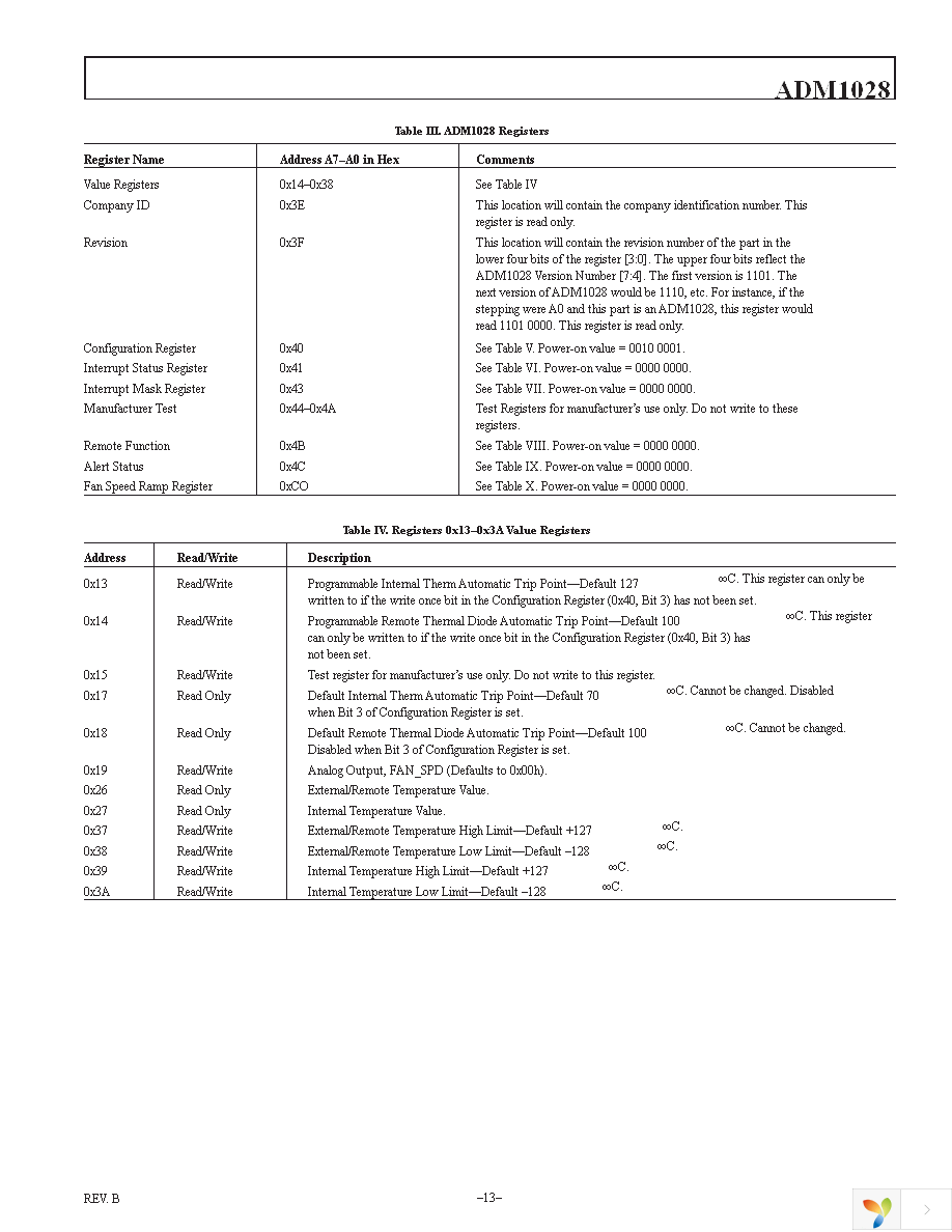 ADM1028ARQ Page 13