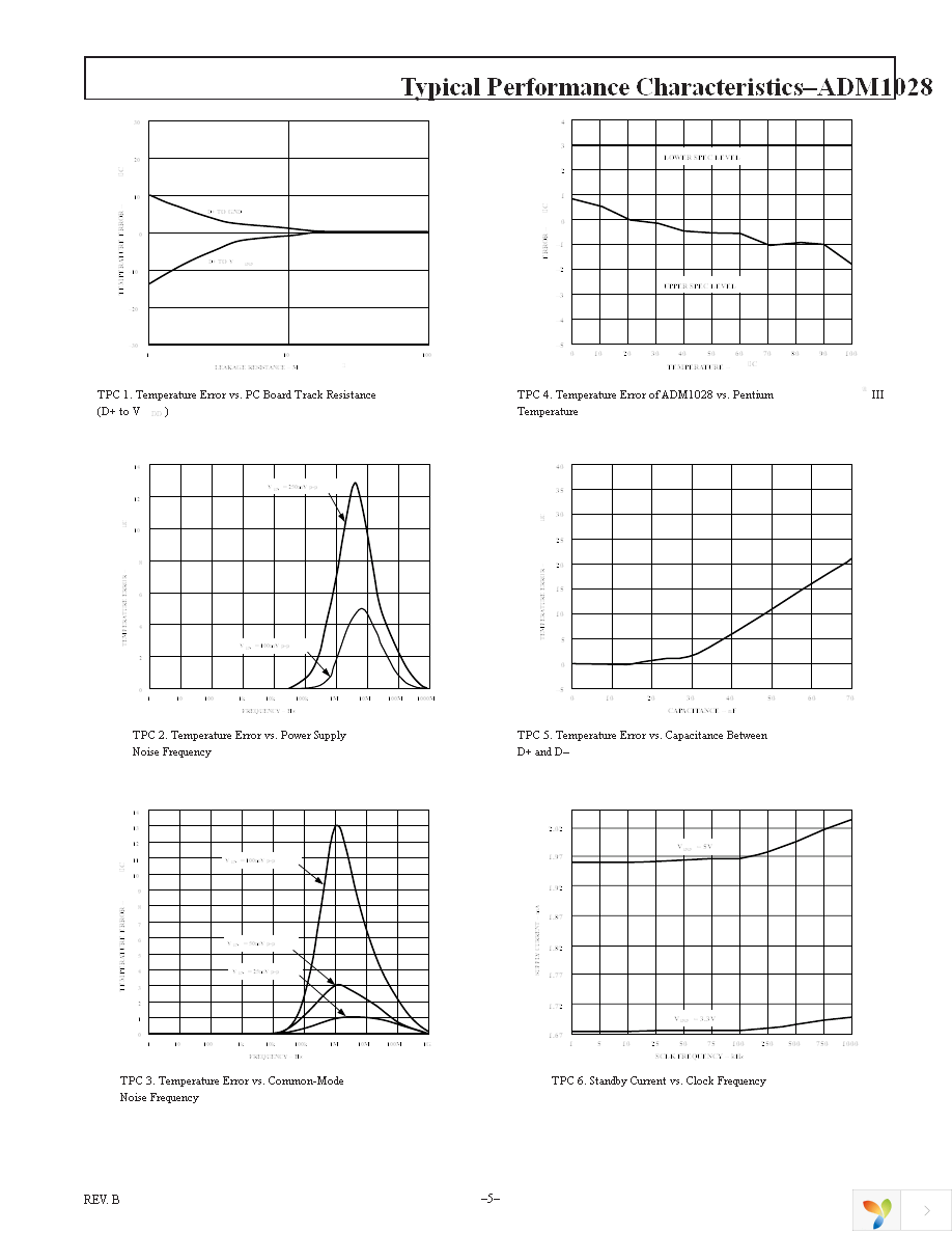 ADM1028ARQ Page 5