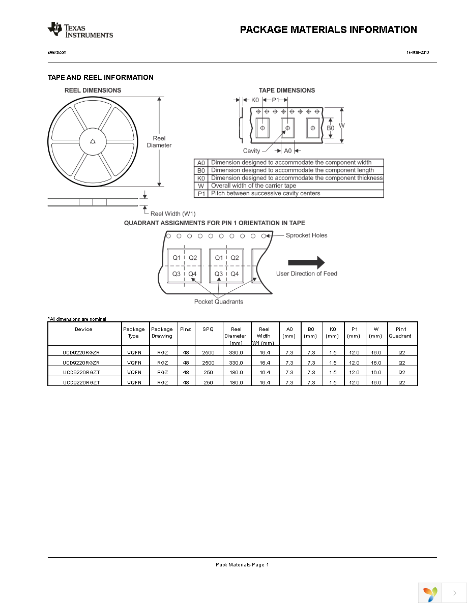 UCD9220RGZT Page 32