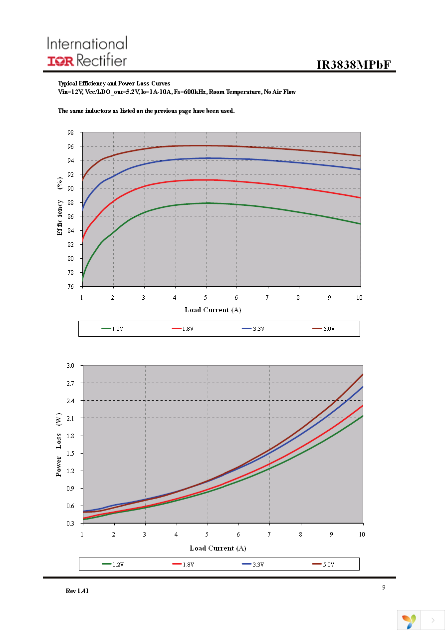 IR3838MTRPBF Page 9