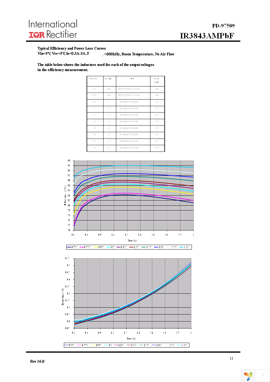 IR3843AMTRPBF Page 11