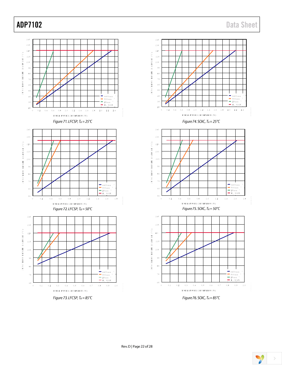 ADP7102ARDZ-5.0-R7 Page 22