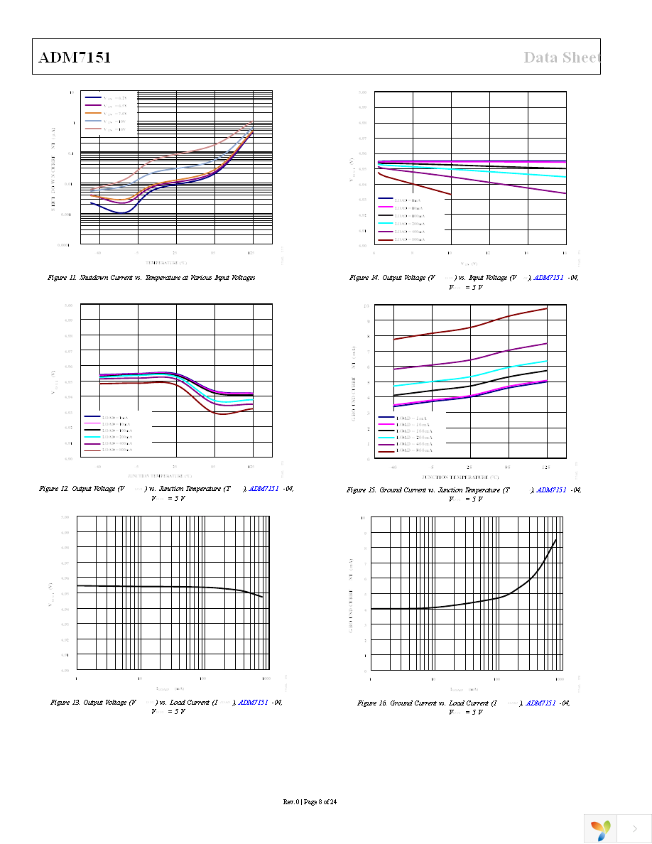 ADM7151ARDZ-02 Page 8