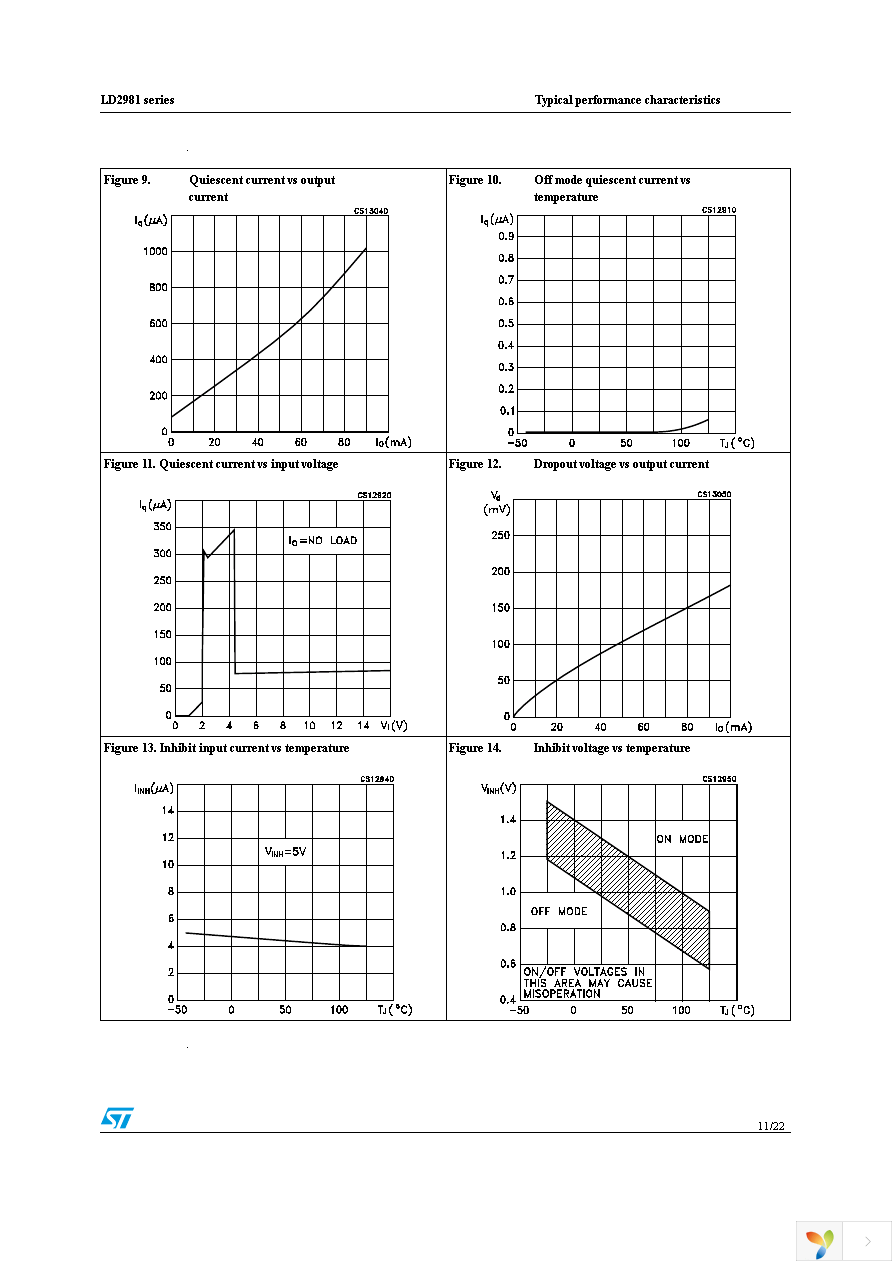 LD2981ABM25TR Page 11