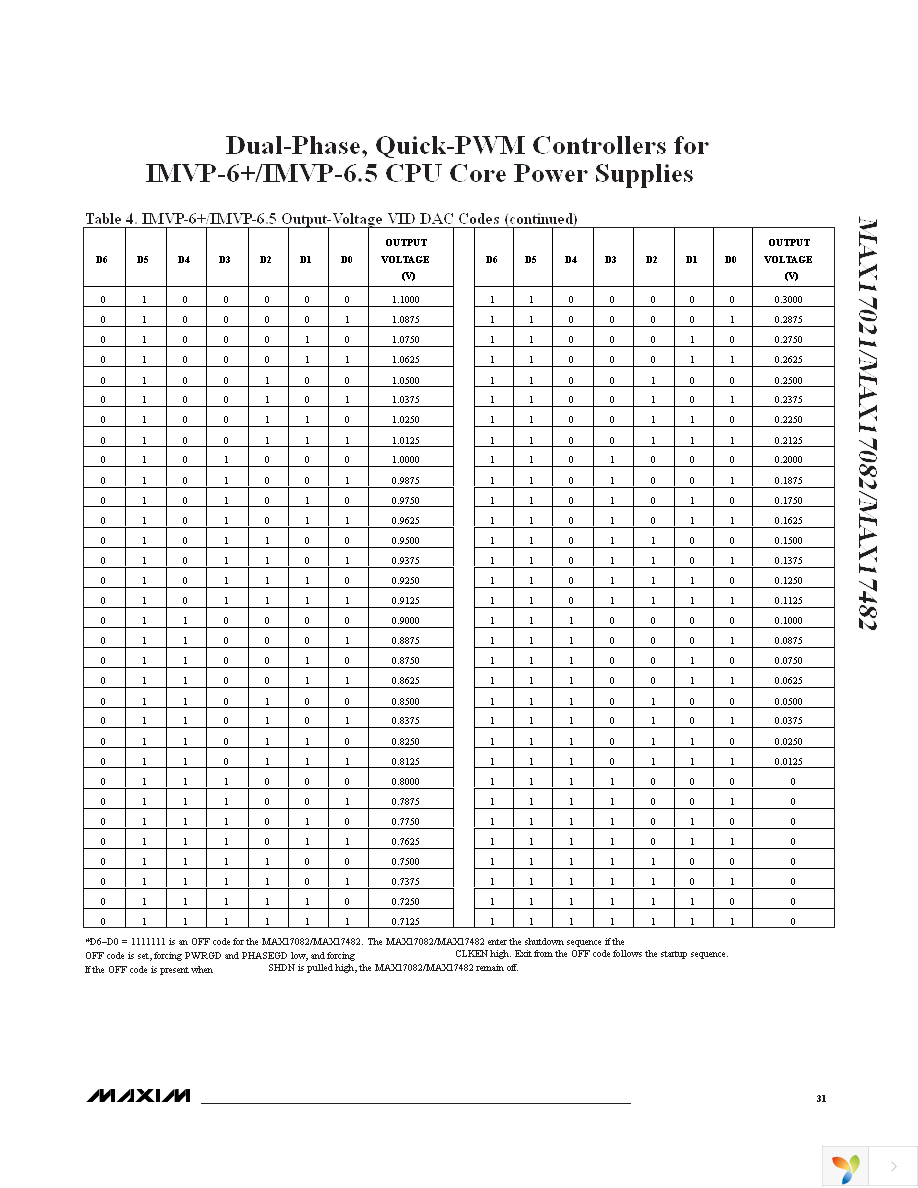 MAX17021GTL+ Page 31