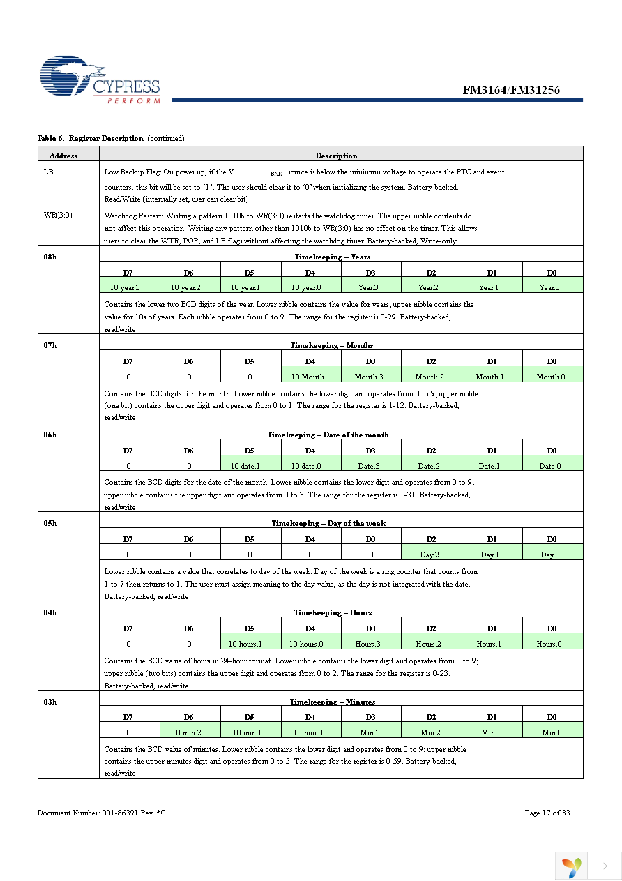 FM31256-G Page 17