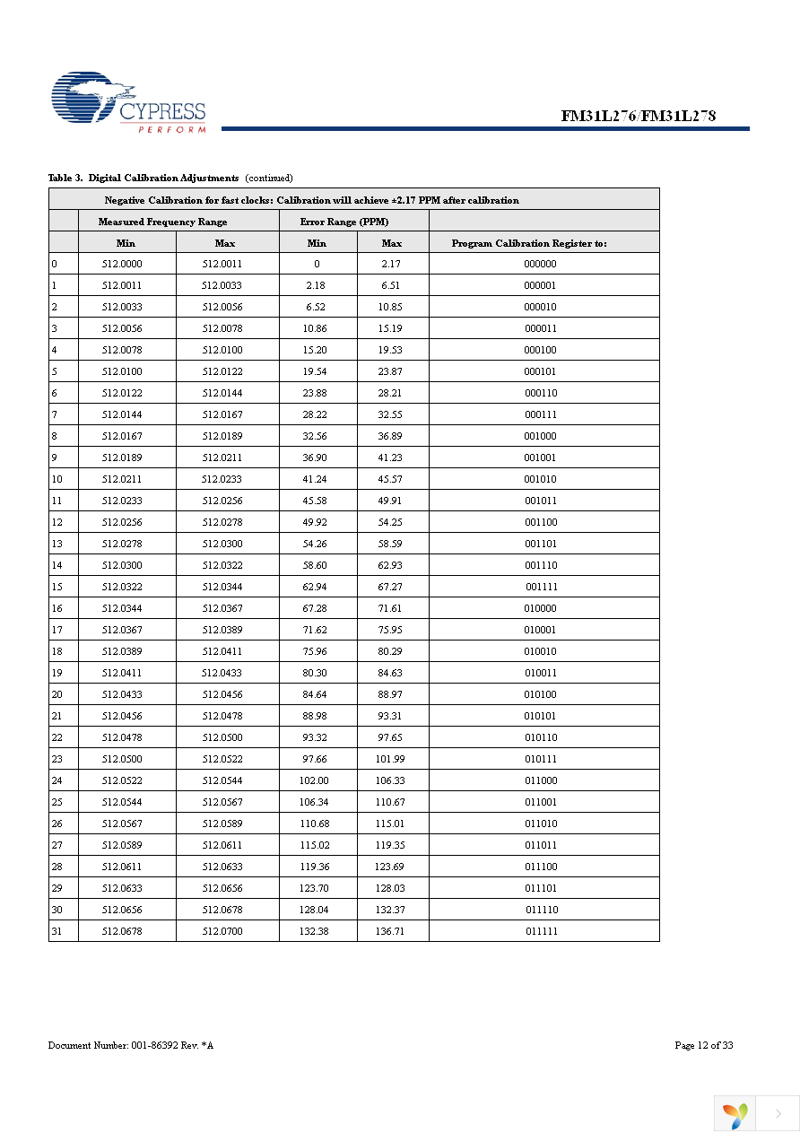 FM31L278-G Page 12