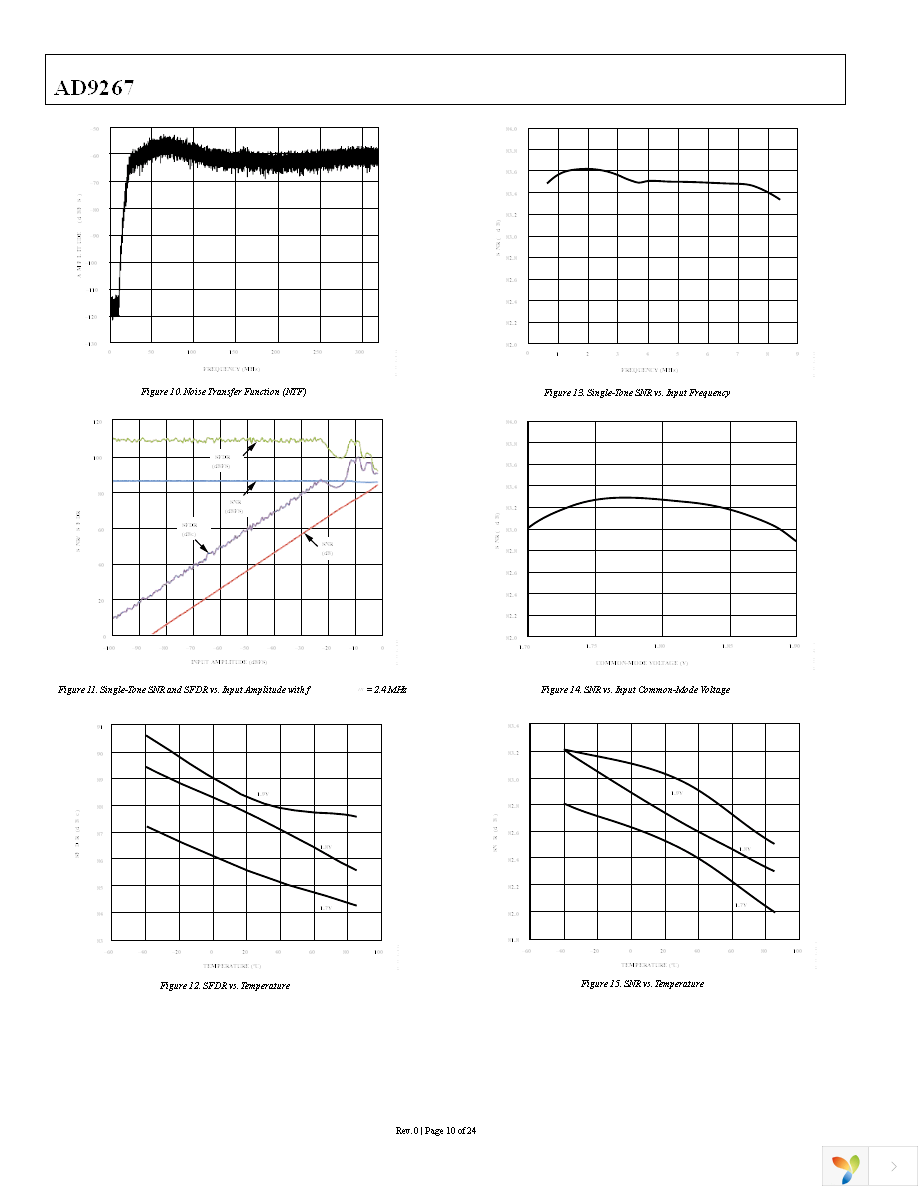 AD9267BCPZ Page 10