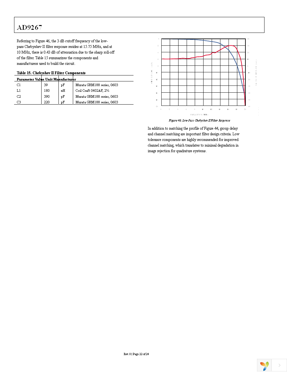 AD9267BCPZ Page 22