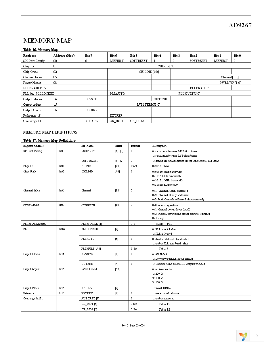 AD9267BCPZ Page 23