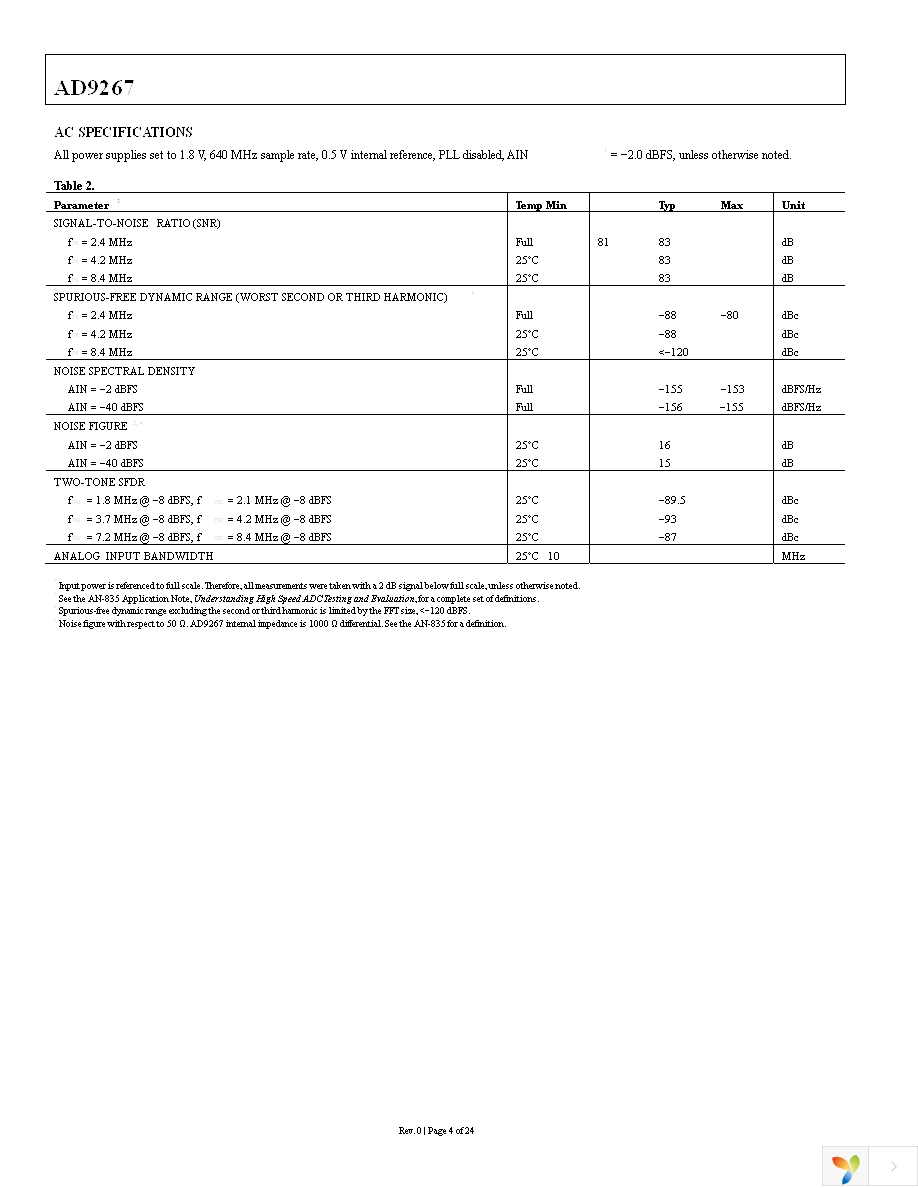 AD9267BCPZ Page 4