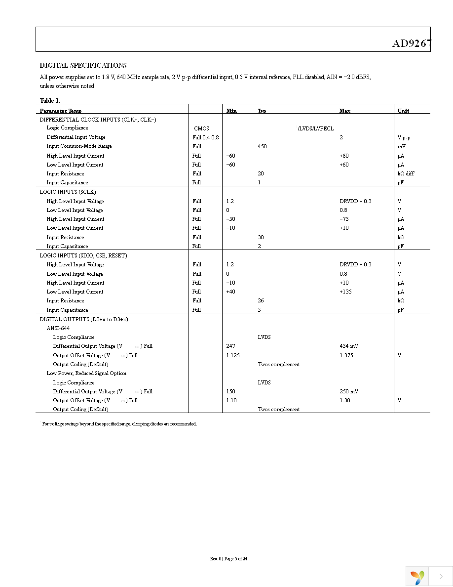 AD9267BCPZ Page 5