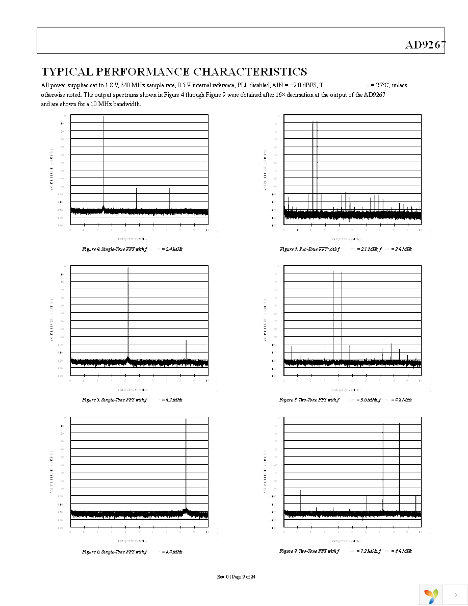 AD9267BCPZ Page 9