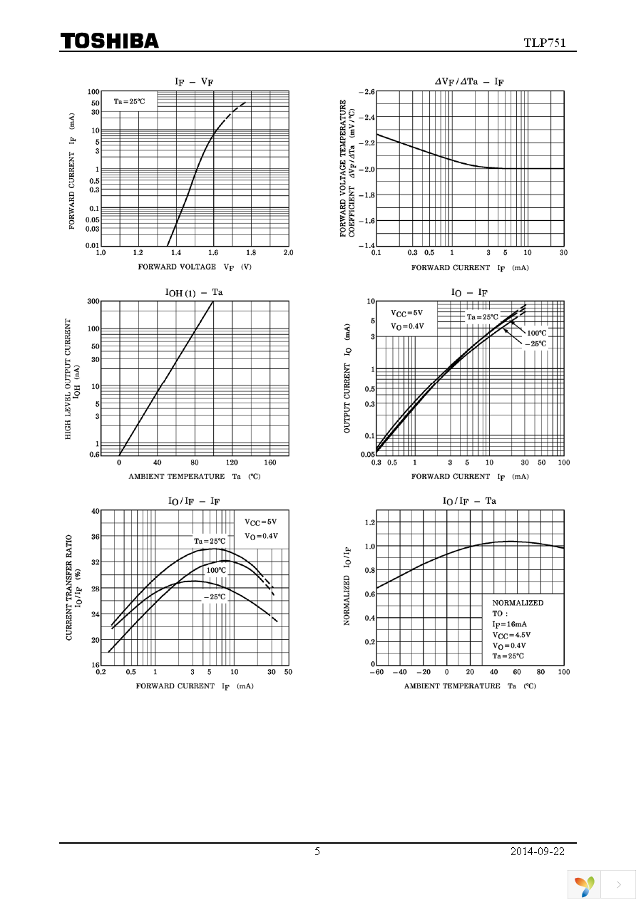 TLP751(F) Page 5