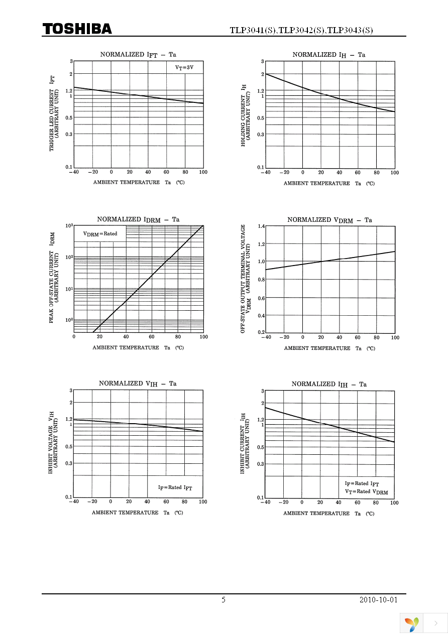 TLP3043(S,C,F) Page 5