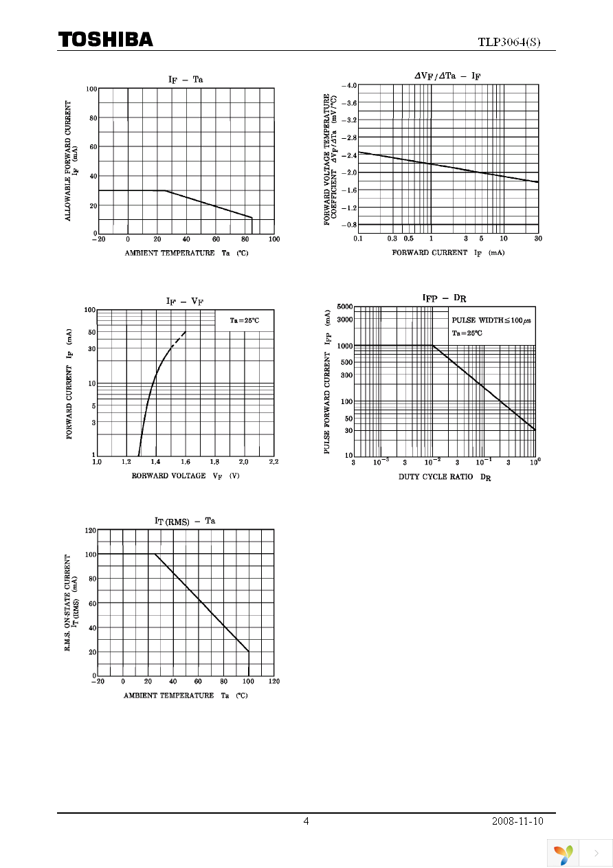 TLP3064(S,C,F) Page 4