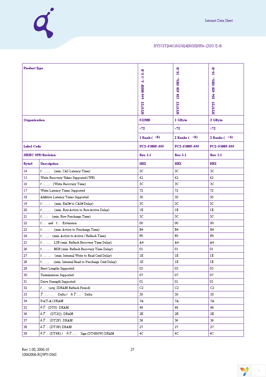 HYS72T128420HFA-3S-B Page 27