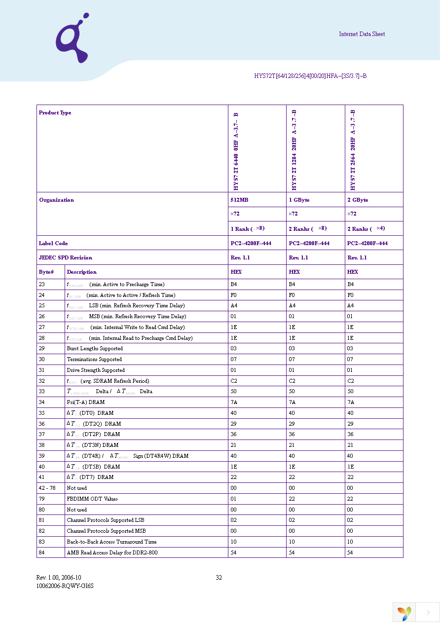HYS72T128420HFA-3S-B Page 32
