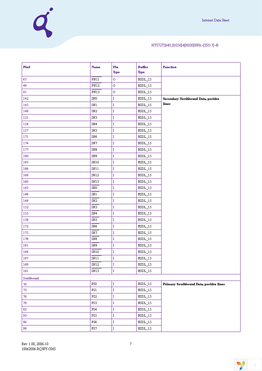 HYS72T128420HFA-3S-B Page 7